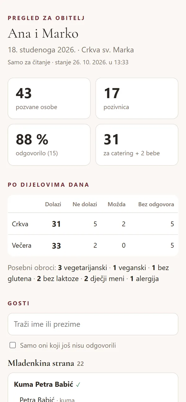 Pregled za obitelj na mobitelu: broj pozvanih, odgovori i dolasci po dijelovima dana